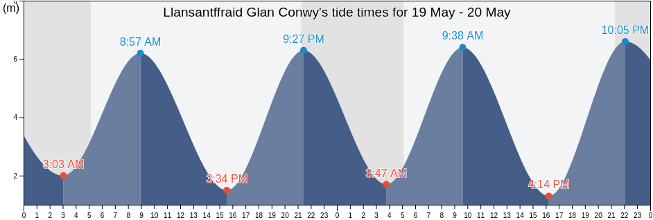 Llansantffraid Glan Conwy, Conwy, Wales, United Kingdom tide chart
