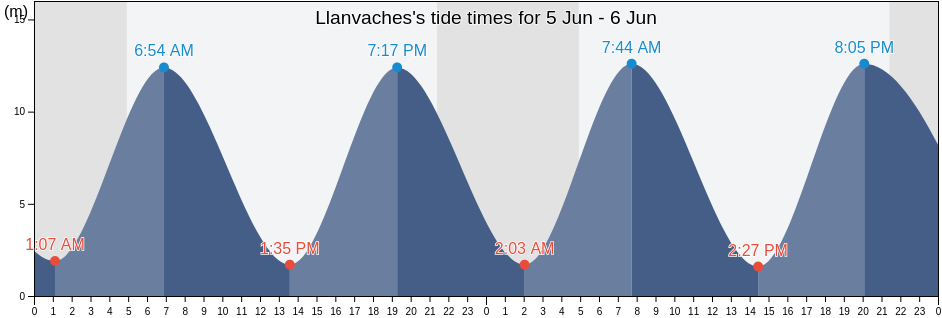 Llanvaches, Newport, Wales, United Kingdom tide chart