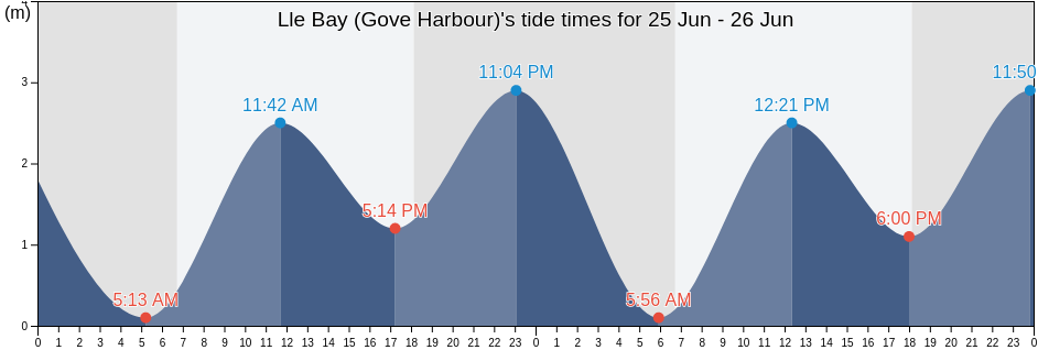 Lle Bay (Gove Harbour), East Arnhem, Northern Territory, Australia tide chart