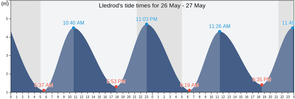 Lledrod, County of Ceredigion, Wales, United Kingdom tide chart