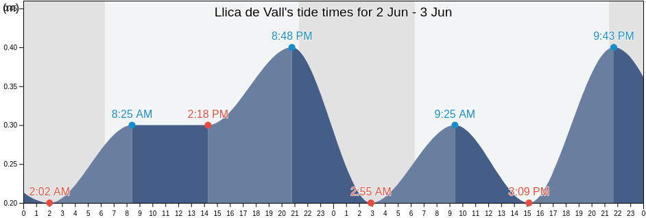 Llica de Vall, Provincia de Barcelona, Catalonia, Spain tide chart
