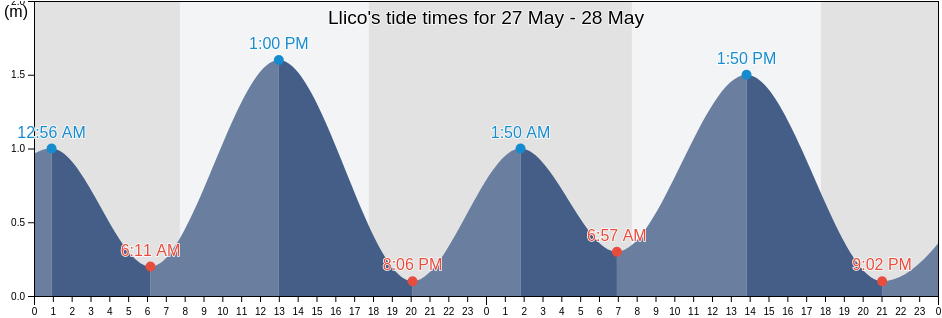 Llico, Provincia de Cardenal Caro, O'Higgins Region, Chile tide chart
