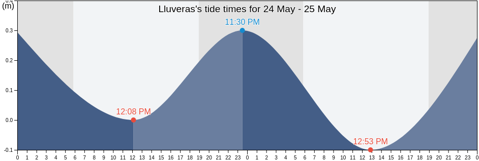 Lluveras, Susua Barrio, Sabana Grande, Puerto Rico tide chart