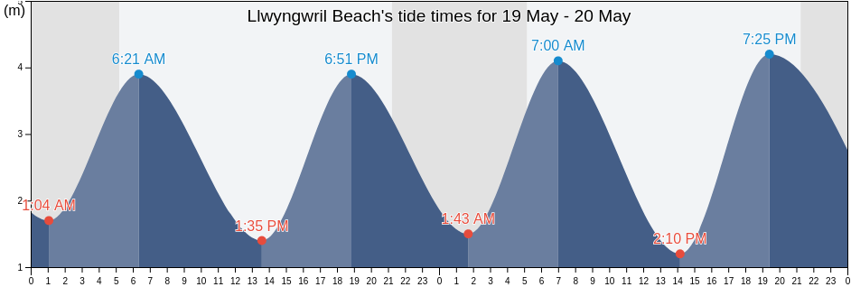 Llwyngwril Beach, Gwynedd, Wales, United Kingdom tide chart