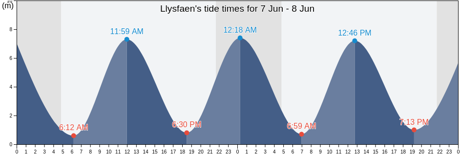 Llysfaen, Conwy, Wales, United Kingdom tide chart