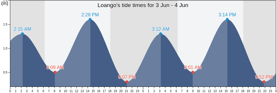 Loango, Kouilou, Republic of the Congo tide chart