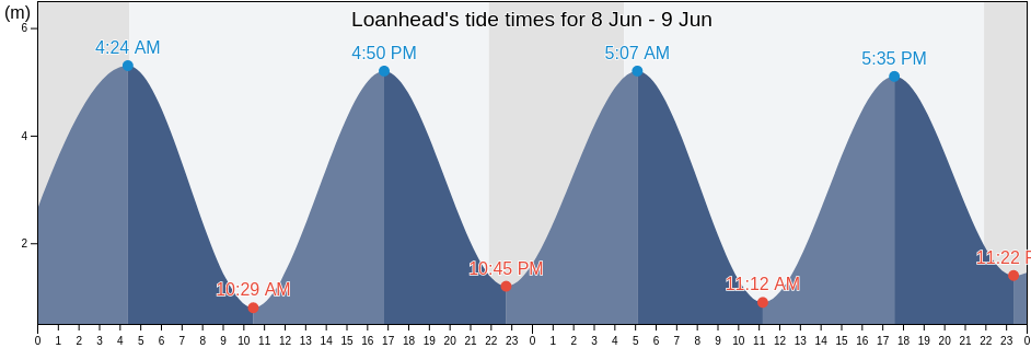 Loanhead, Midlothian, Scotland, United Kingdom tide chart
