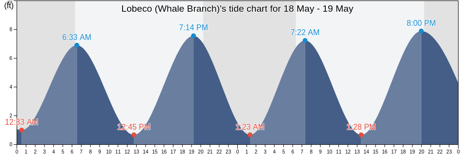 Lobeco (Whale Branch), Colleton County, South Carolina, United States tide chart