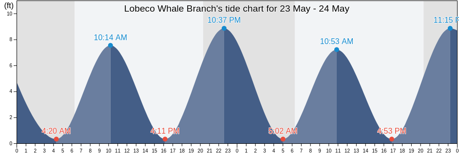 Lobeco Whale Branch, Colleton County, South Carolina, United States tide chart