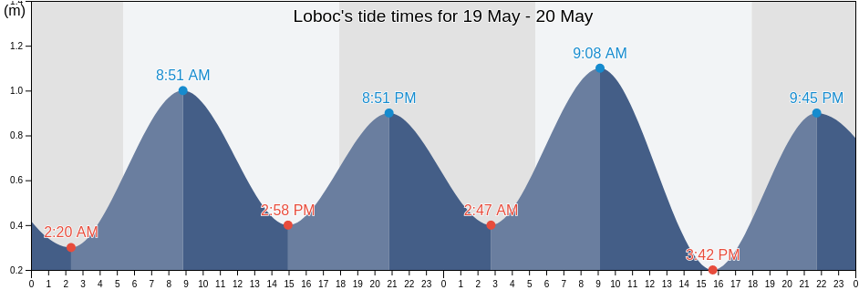 Loboc, Bohol, Central Visayas, Philippines tide chart