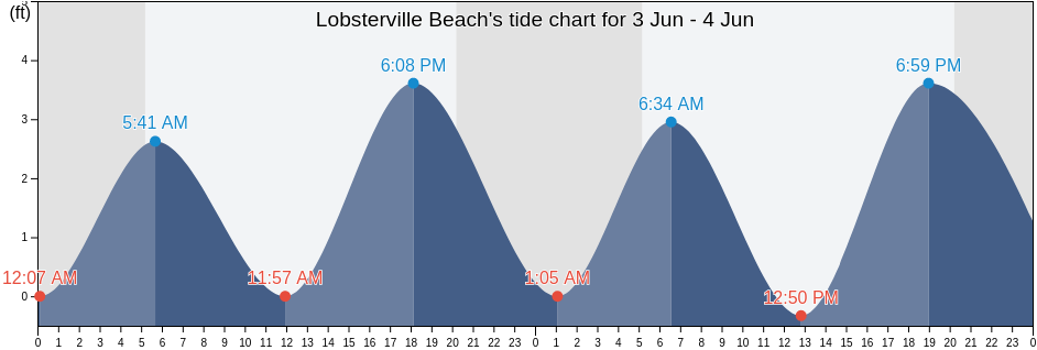 Lobsterville Beach, Dukes County, Massachusetts, United States tide chart
