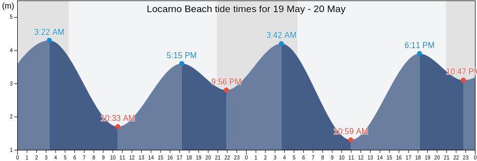 Locarno Beach, Metro Vancouver Regional District, British Columbia, Canada tide chart