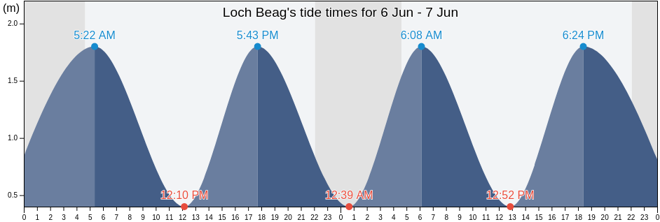 Loch Beag, Argyll and Bute, Scotland, United Kingdom tide chart
