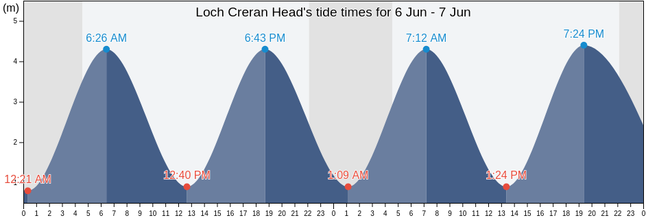 Loch Creran Head, Argyll and Bute, Scotland, United Kingdom tide chart