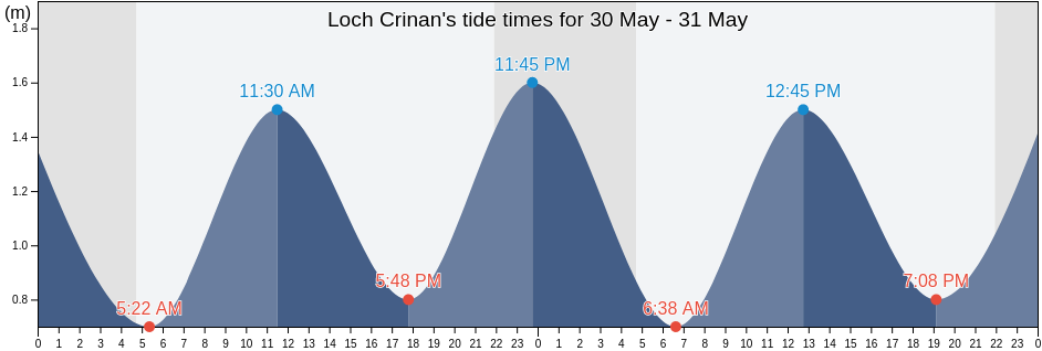 Loch Crinan, Argyll and Bute, Scotland, United Kingdom tide chart