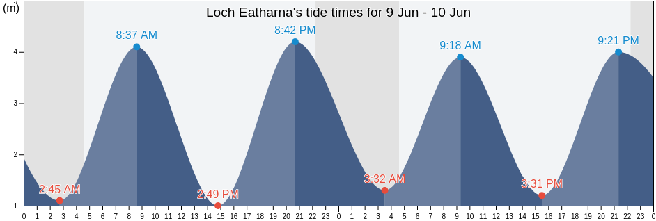 Loch Eatharna, Argyll and Bute, Scotland, United Kingdom tide chart