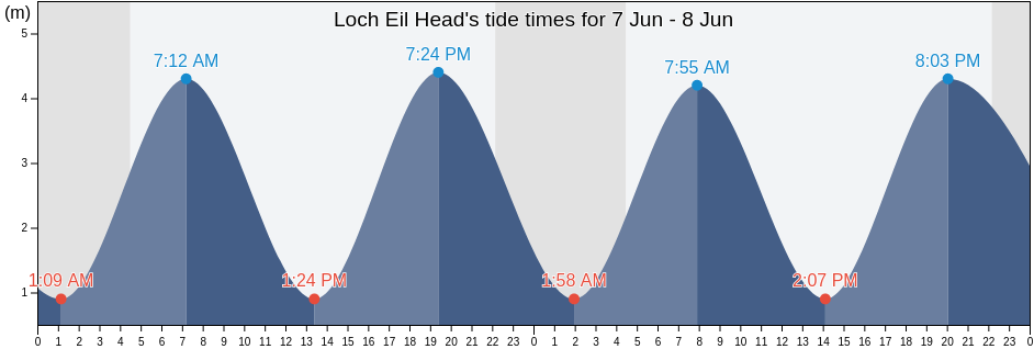 Loch Eil Head, Argyll and Bute, Scotland, United Kingdom tide chart