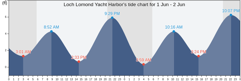 Loch Lomond Yacht Harbor, Marin County, California, United States tide chart