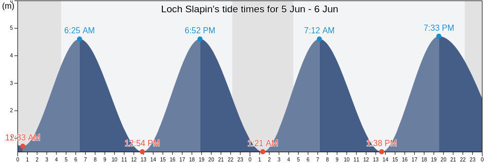 Loch Slapin, Highland, Scotland, United Kingdom tide chart