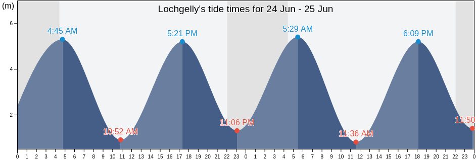 Lochgelly, Fife, Scotland, United Kingdom tide chart