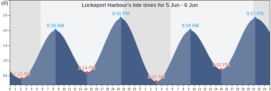 Lockeport Harbour, Nova Scotia, Canada tide chart
