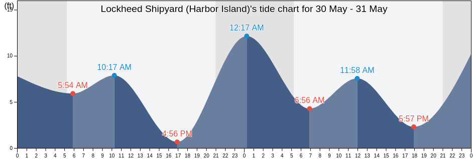 Lockheed Shipyard (Harbor Island), Kitsap County, Washington, United States tide chart