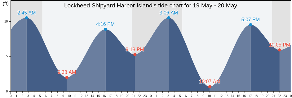 Lockheed Shipyard Harbor Island, Kitsap County, Washington, United States tide chart