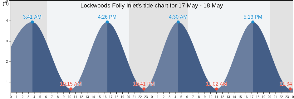 Lockwoods Folly Inlet, Brunswick County, North Carolina, United States tide chart