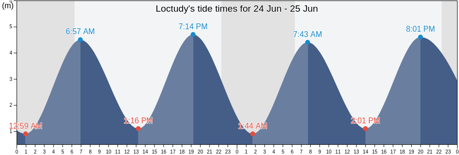 Loctudy, Finistere, Brittany, France tide chart