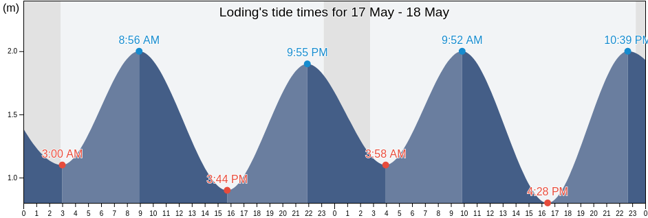Loding, Bodo, Nordland, Norway tide chart