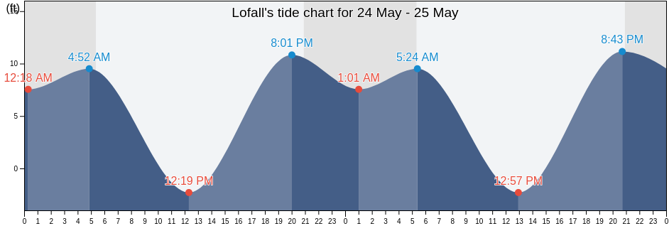 Lofall, Kitsap County, Washington, United States tide chart
