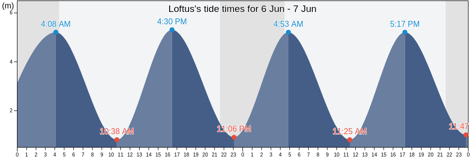 Loftus, Redcar and Cleveland, England, United Kingdom tide chart