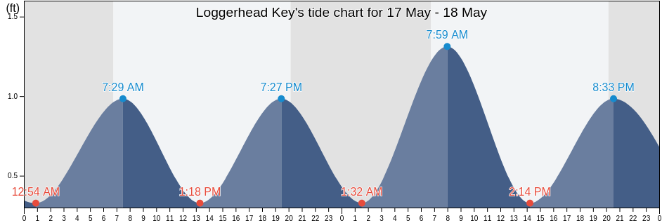 Loggerhead Key, Monroe County, Florida, United States tide chart