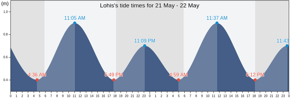 Lohis, Lakshadweep, Laccadives, India tide chart