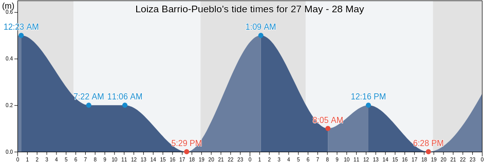 Loiza Barrio-Pueblo, Loiza, Puerto Rico tide chart