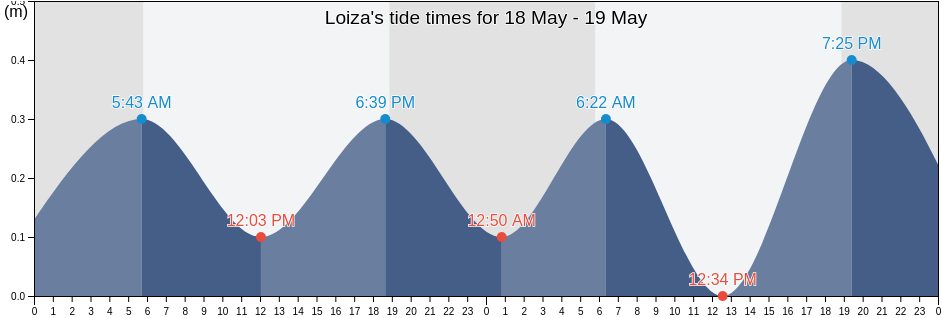 Loiza, Loiza Barrio-Pueblo, Loiza, Puerto Rico tide chart