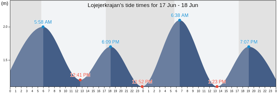 Lojejerkrajan, East Java, Indonesia tide chart
