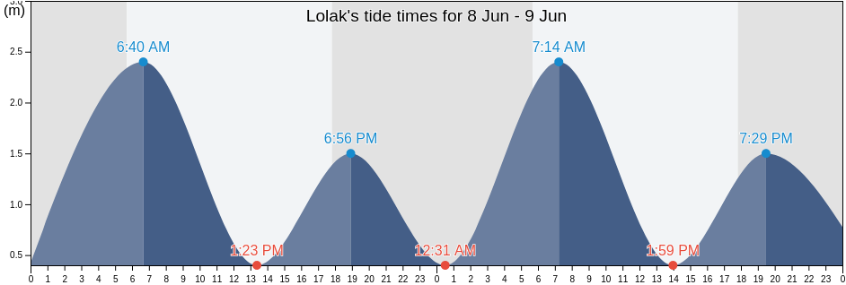 Lolak, North Sulawesi, Indonesia tide chart