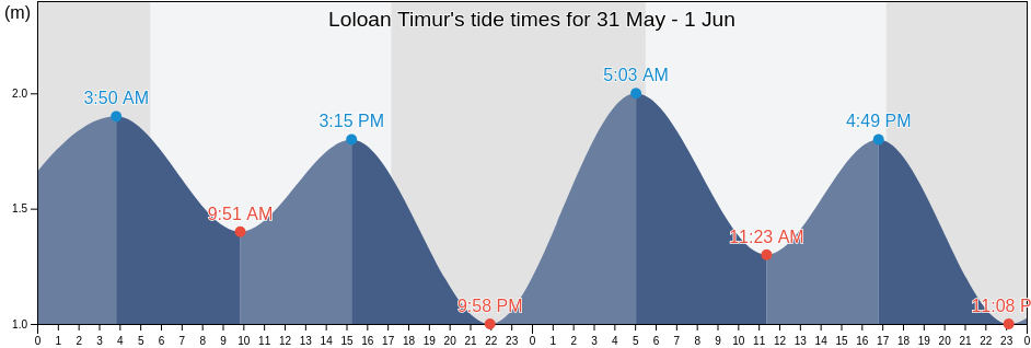 Loloan Timur, Bali, Indonesia tide chart