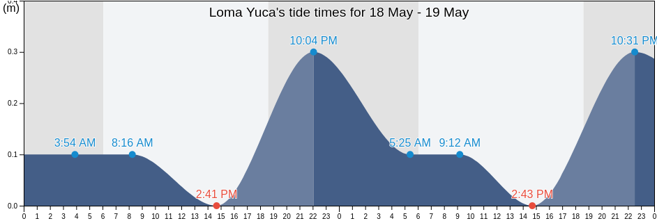 Loma Yuca, Ngoebe-Bugle, Panama tide chart
