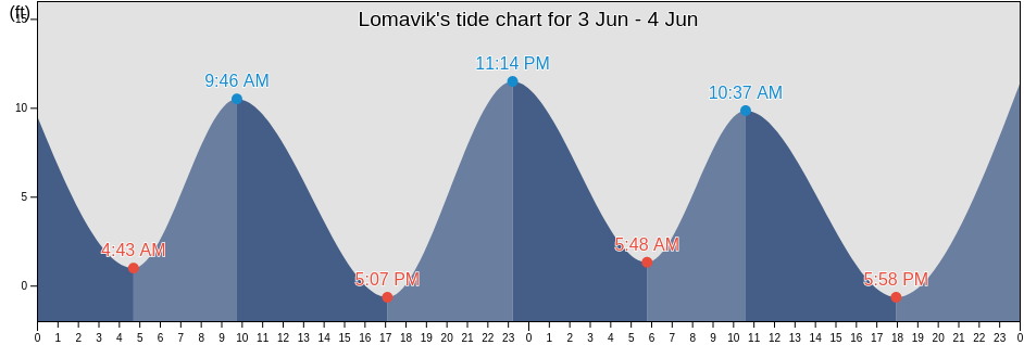 Lomavik, Bethel Census Area, Alaska, United States tide chart