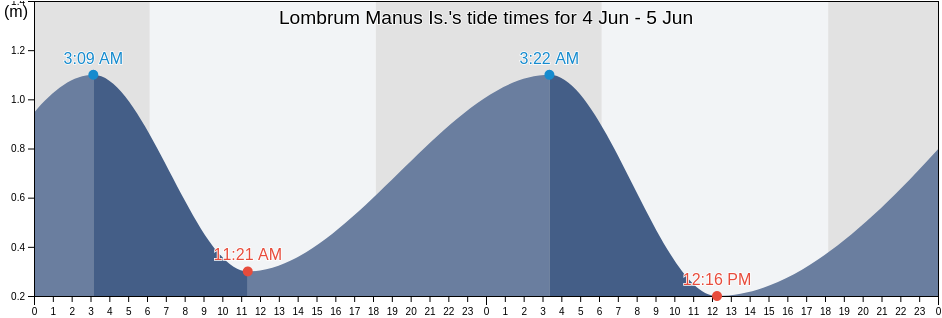 Lombrum Manus Is., Manus, Manus, Papua New Guinea tide chart
