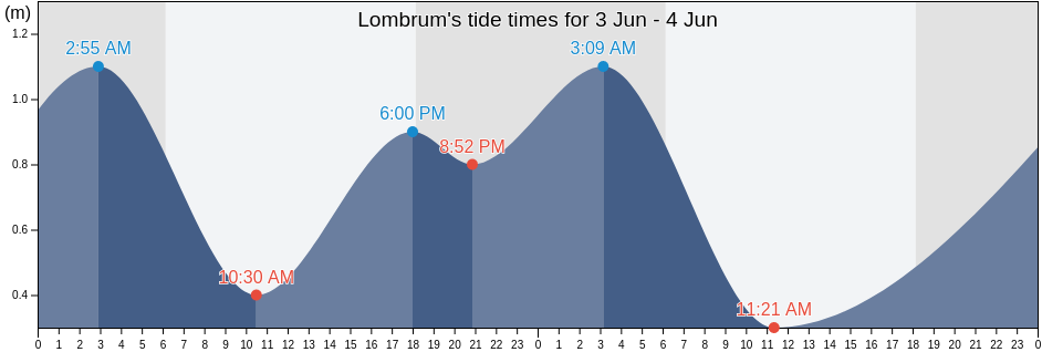 Lombrum, Manus, Manus, Papua New Guinea tide chart
