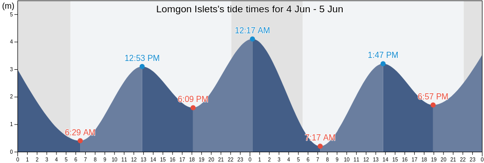 Lomgon Islets, British Columbia, Canada tide chart