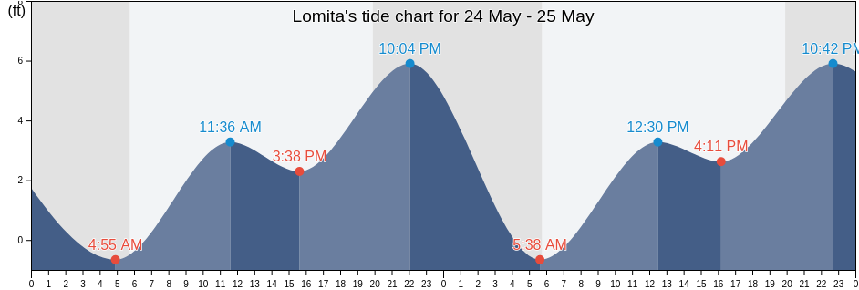 Lomita, Los Angeles County, California, United States tide chart