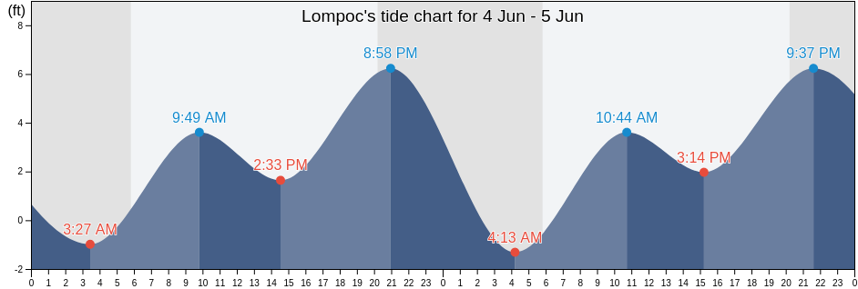 Lompoc, Santa Barbara County, California, United States tide chart
