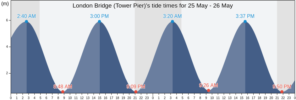 London Bridge (Tower Pier), Greater London, England, United Kingdom tide chart