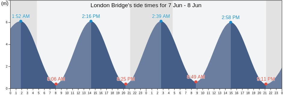 London Bridge, Greater London, England, United Kingdom tide chart