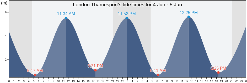 London Thamesport, Medway, England, United Kingdom tide chart