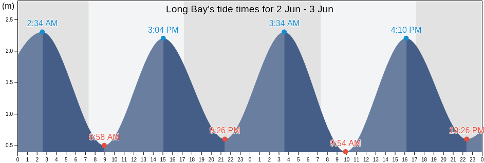 Long Bay, Auckland, New Zealand tide chart